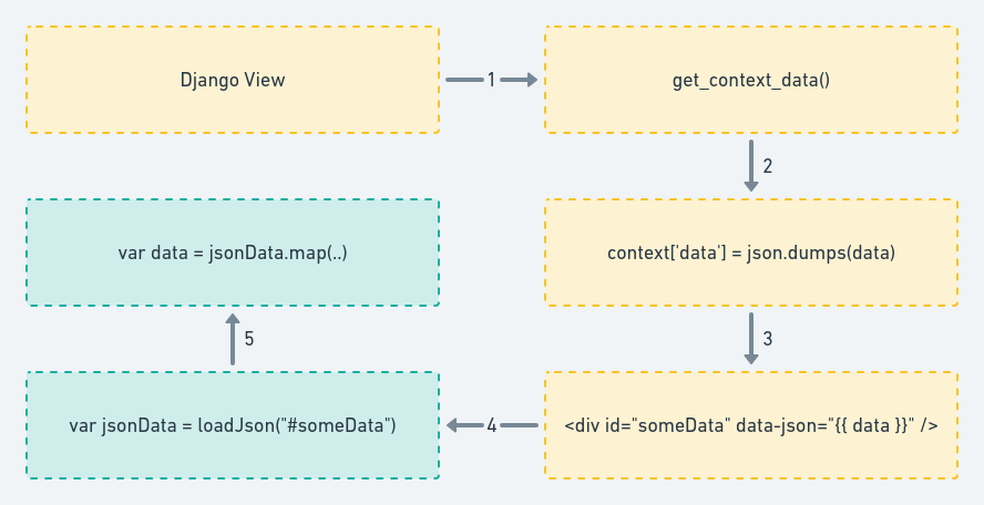 Модели джанго. Архитектура Django rest API. Схема работы Django. Архитектура Django приложений. Схема работы Джанго.