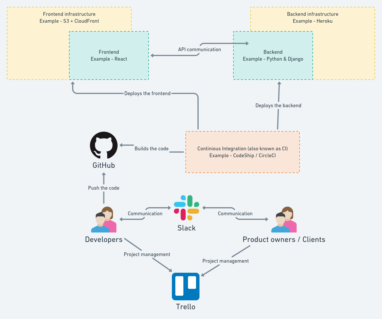 Software development process