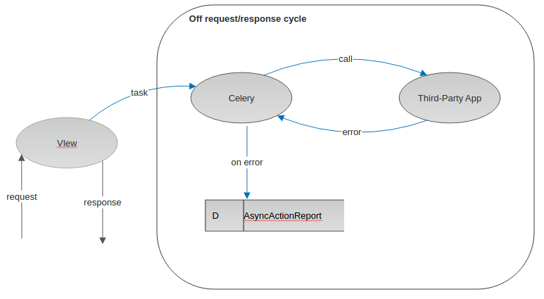 request/response cycle