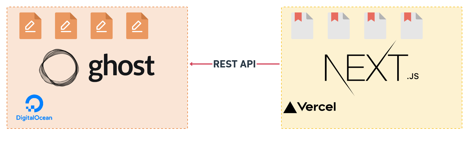 Ghost hosted on Digital Ocean with Next.js hosted on Vercel for the frontend.