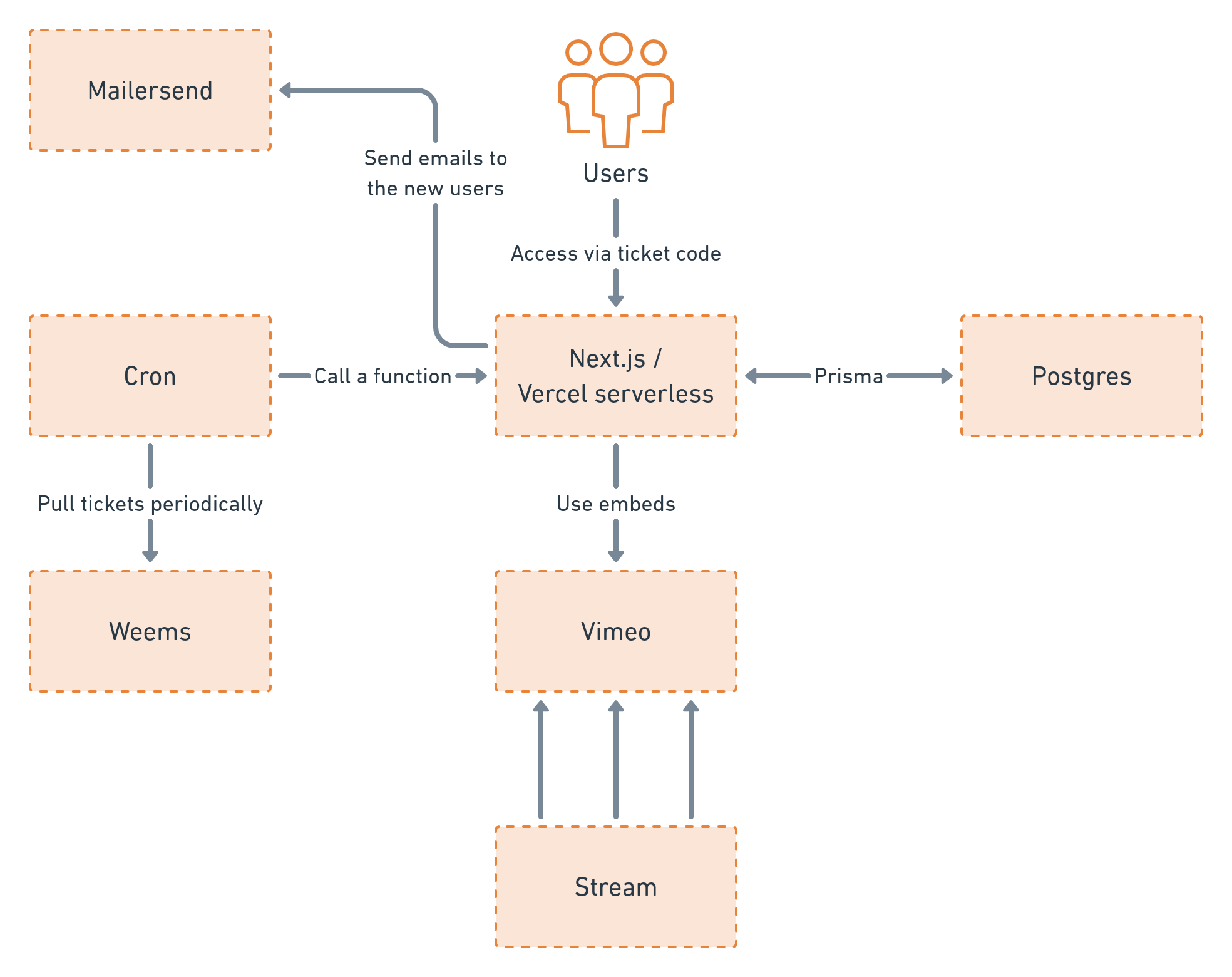 Overview of the tech stack and user flows. 