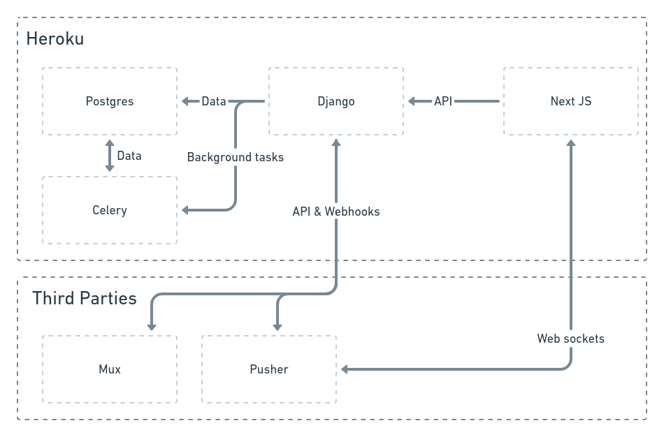 RE:Connect architecture diagram: Django, Postgres, Celery and NextJS 