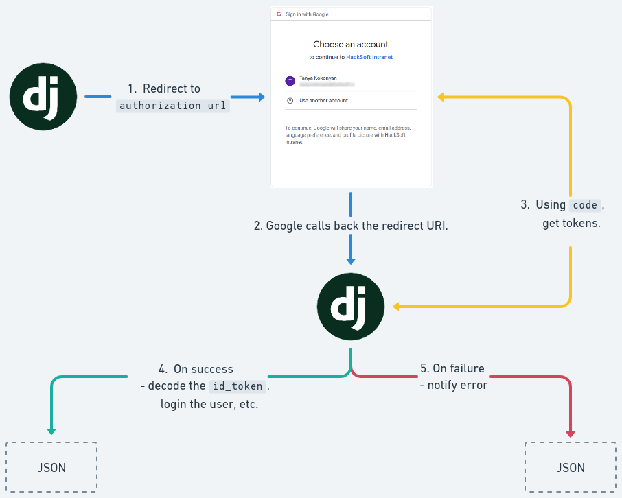 Adding Google login to your existing Django and Django Rest Framework applications