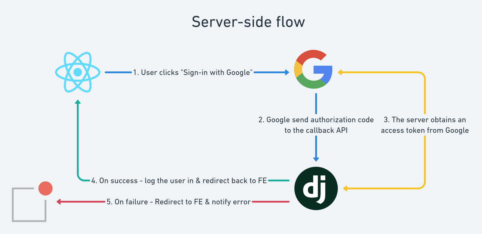 Oauth client google. Oauth 2.0 схема. Oauth2 Google. Google oauth. Redirect_uri.